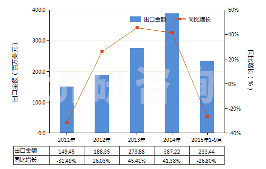 2011-2015年9月中國活性染料及以其為基本成分的制品(不論是否有化學(xué)定義)(HS32041600)出口總額及增速統(tǒng)計 2011-2015年9月中國活性染料及以其為基本成分的制品(不論是否有化學(xué)定義)(HS32041600)出口總額及增速統(tǒng)計